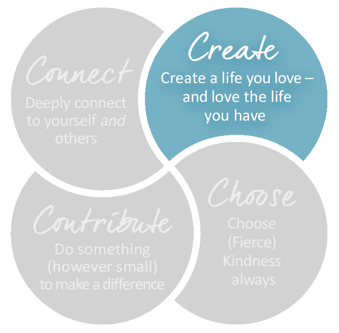 CREATE - One of Fierce Kindness' 4Cs